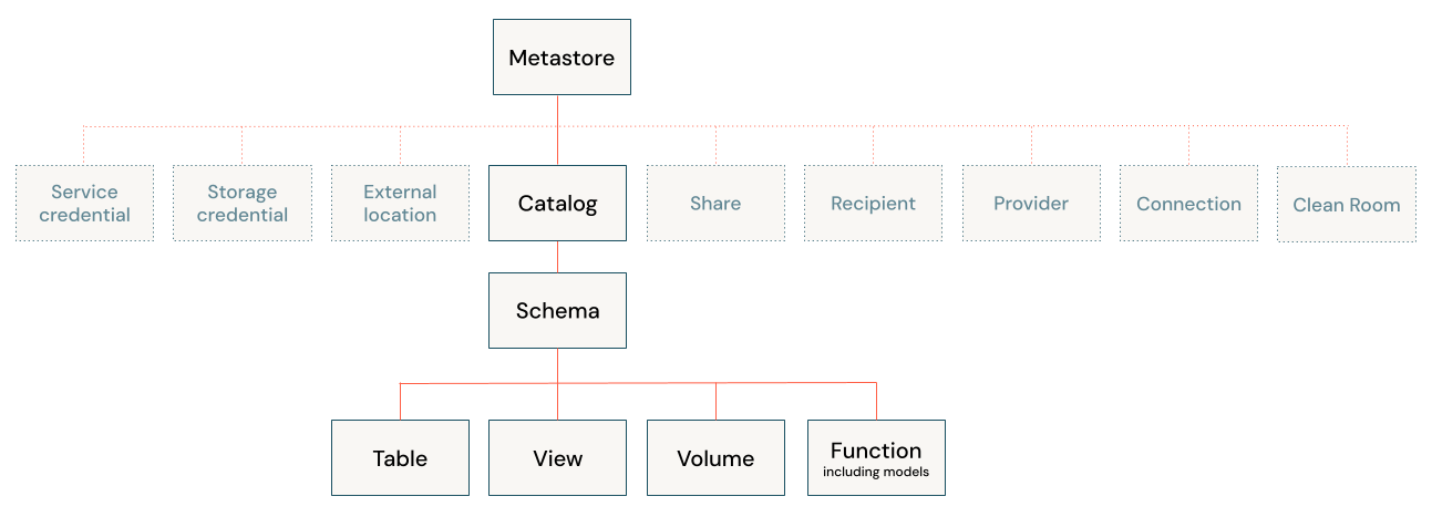Diagramme du modèle d'objet Unity Catalog